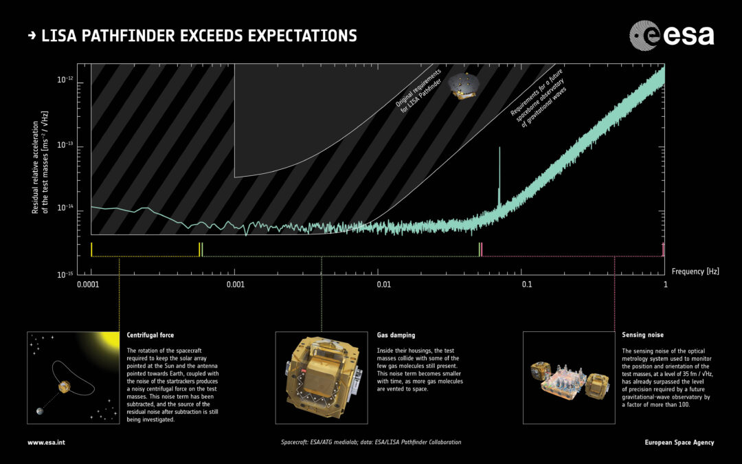 LISA Pathfinder exceeds expectations